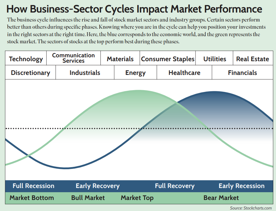economy and market